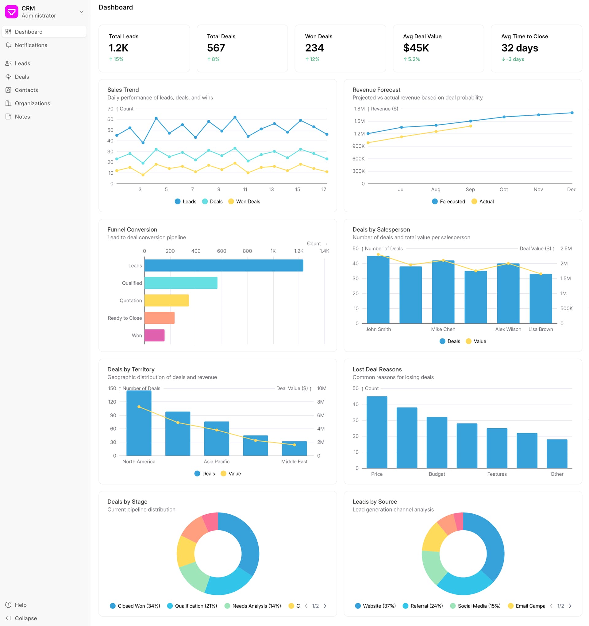 4. Custom reports and dashboards