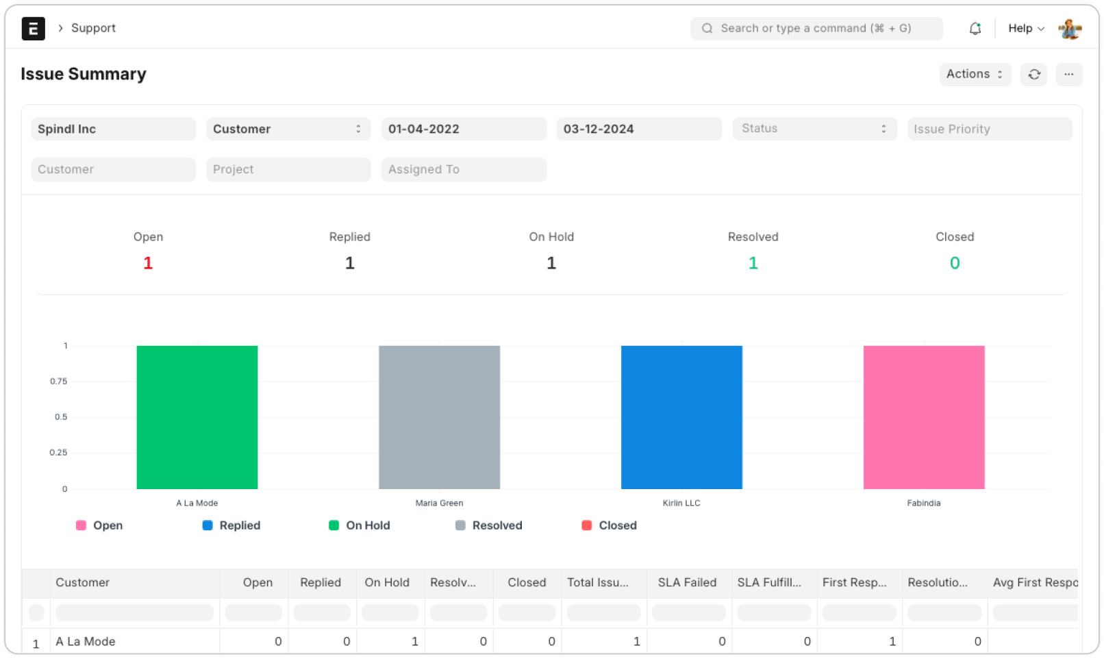Monitor team performance with detailed reports