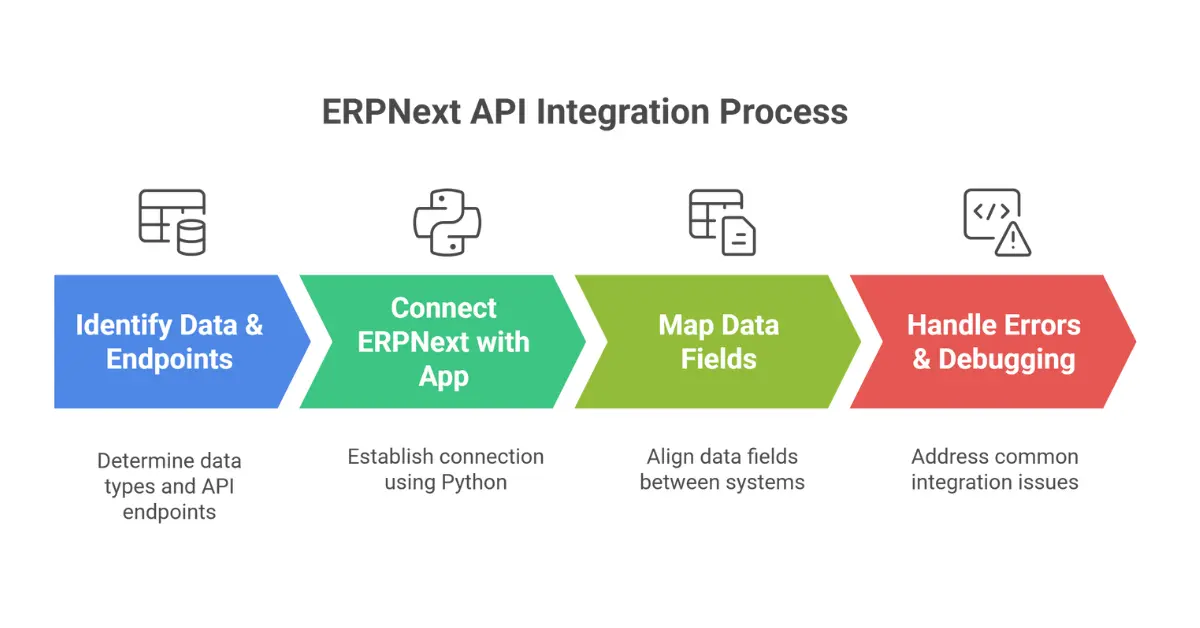 3. REST APIs and third-party integrations
