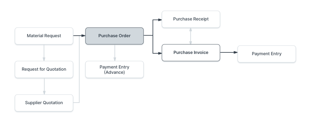 Buying process flow